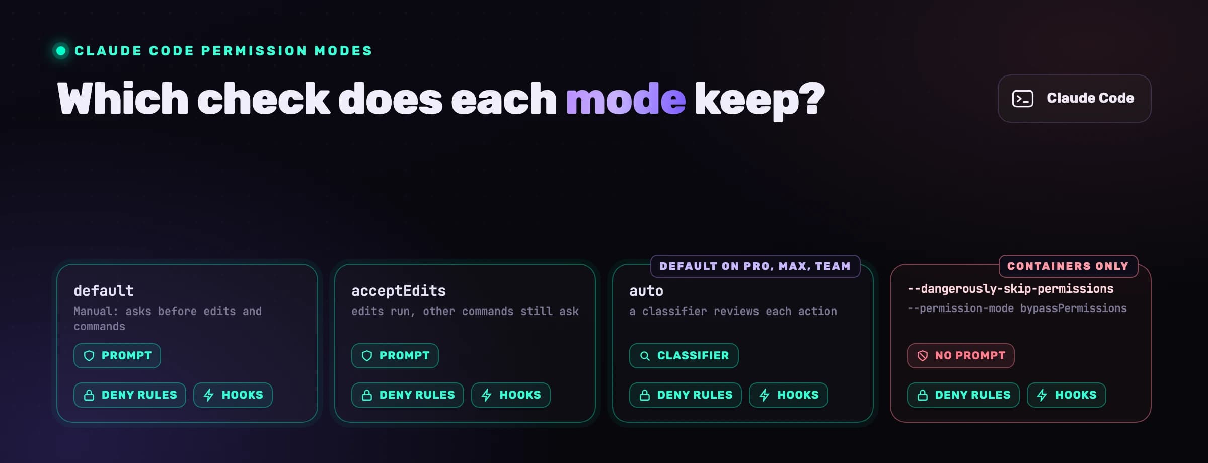 Claude Code --dangerously-skip-permissions: What It Skips, and What Still Blocks