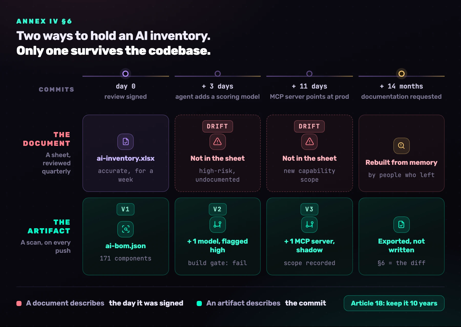 The two ways to hold an AI inventory: a document that decays from the day it is signed, and an artifact regenerated from the code on every commit, where each change shows up as a diff.