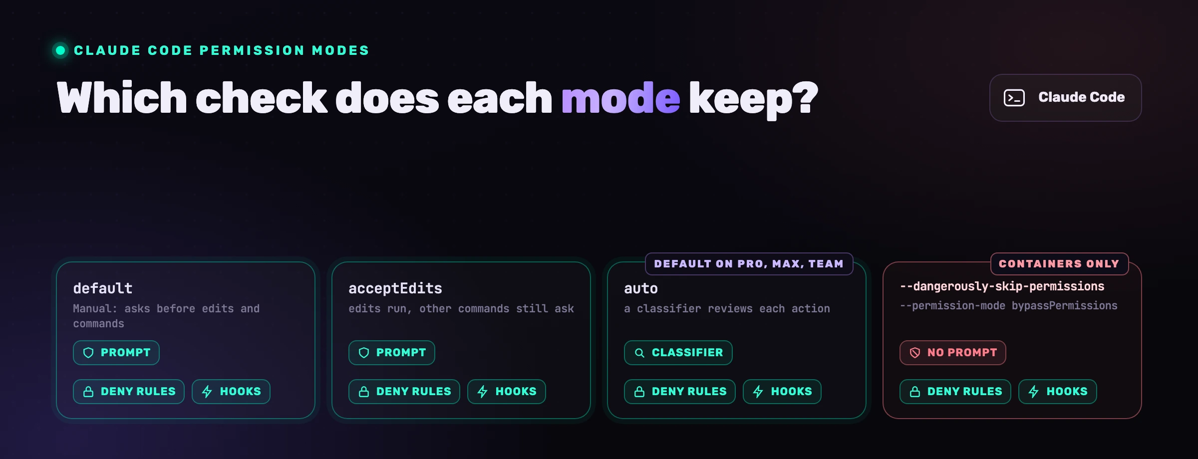Claude Code permission modes side by side: --dangerously-skip-permissions removes the prompt, deny rules and hooks stay on.