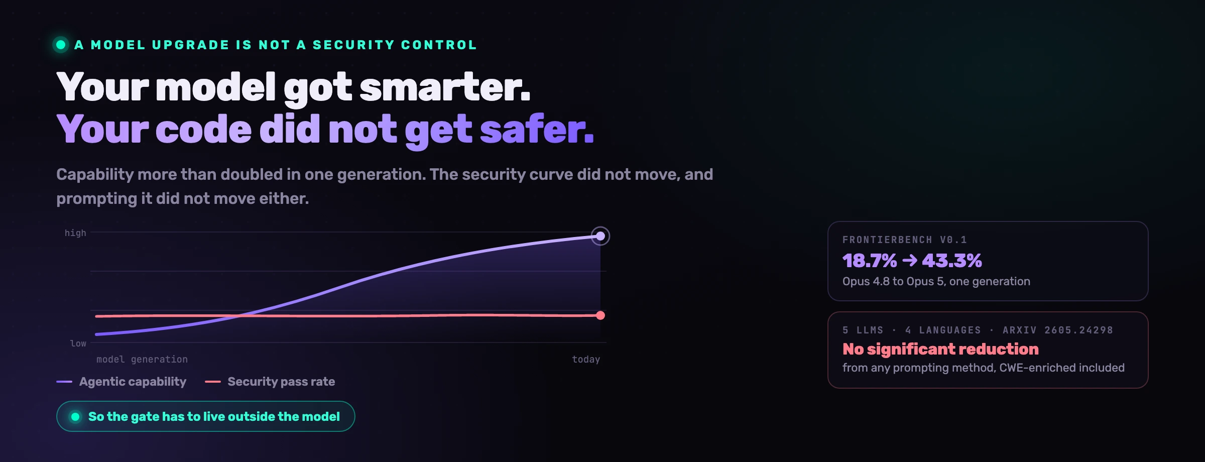 Your Model Got Smarter. Your Code Did Not Get Safer.
