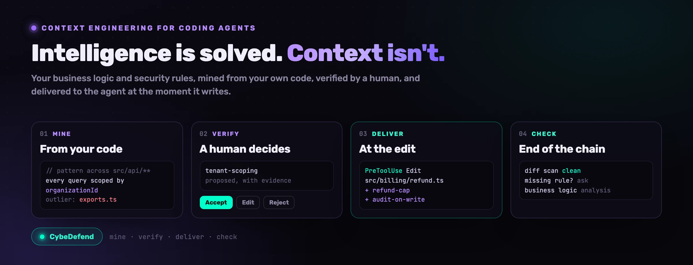 Four steps in a row: rules mined from the code, verified by a human, delivered to Claude Code at the moment of the edit, then checked at the end of the chain.